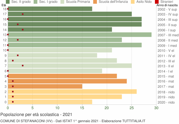 Grafico Popolazione in età scolastica - Stefanaconi 2021