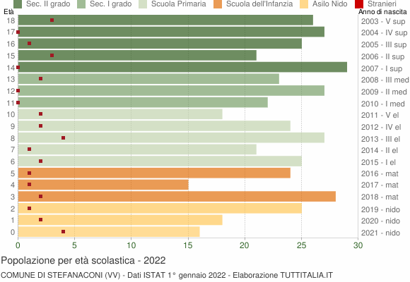 Grafico Popolazione in età scolastica - Stefanaconi 2022