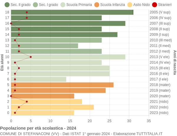 Grafico Popolazione in età scolastica - Stefanaconi 2024