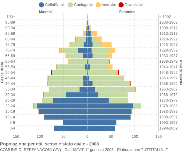 Grafico Popolazione per età, sesso e stato civile Comune di Stefanaconi (VV)