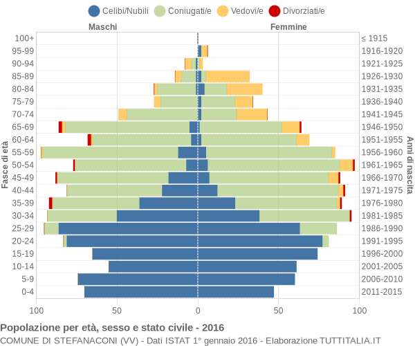 Grafico Popolazione per età, sesso e stato civile Comune di Stefanaconi (VV)