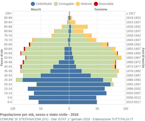 Grafico Popolazione per età, sesso e stato civile Comune di Stefanaconi (VV)