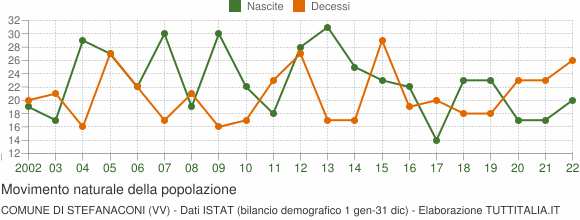 Grafico movimento naturale della popolazione Comune di Stefanaconi (VV)