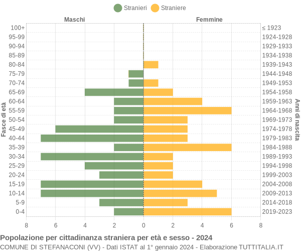 Grafico cittadini stranieri - Stefanaconi 2024