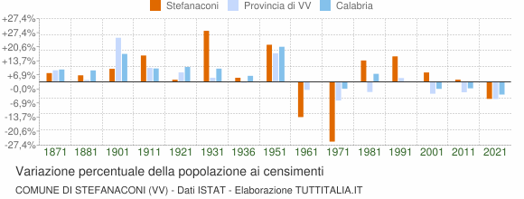Grafico variazione percentuale della popolazione Comune di Stefanaconi (VV)