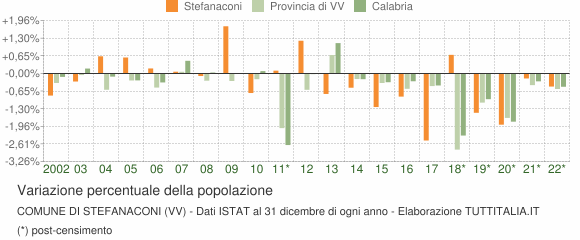 Variazione percentuale della popolazione Comune di Stefanaconi (VV)