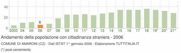 Grafico andamento popolazione stranieri Comune di Amaroni (CZ)