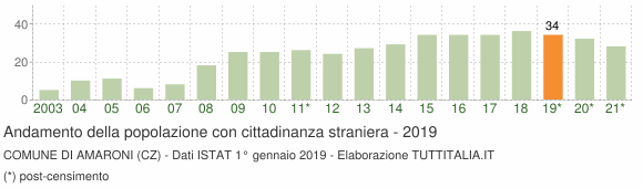 Grafico andamento popolazione stranieri Comune di Amaroni (CZ)