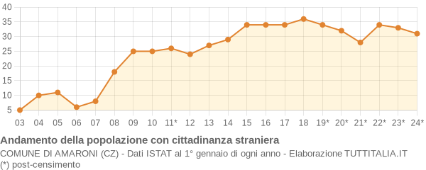 Andamento popolazione stranieri Comune di Amaroni (CZ)