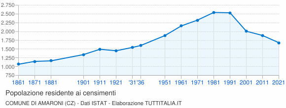 Grafico andamento storico popolazione Comune di Amaroni (CZ)