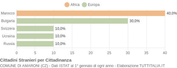 Grafico cittadinanza stranieri - Amaroni 2004