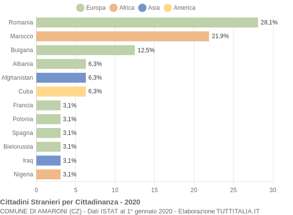 Grafico cittadinanza stranieri - Amaroni 2020