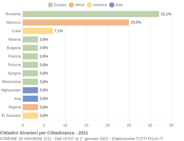 Grafico cittadinanza stranieri - Amaroni 2021