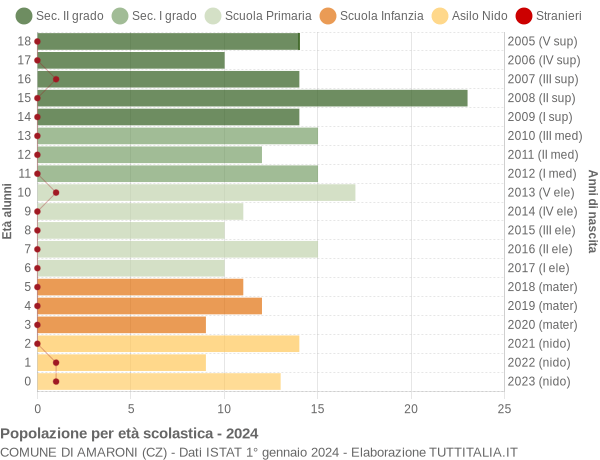 Grafico Popolazione in età scolastica - Amaroni 2024