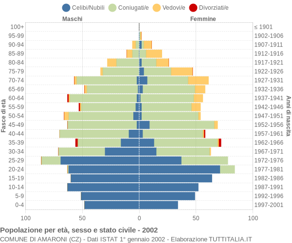 Grafico Popolazione per età, sesso e stato civile Comune di Amaroni (CZ)