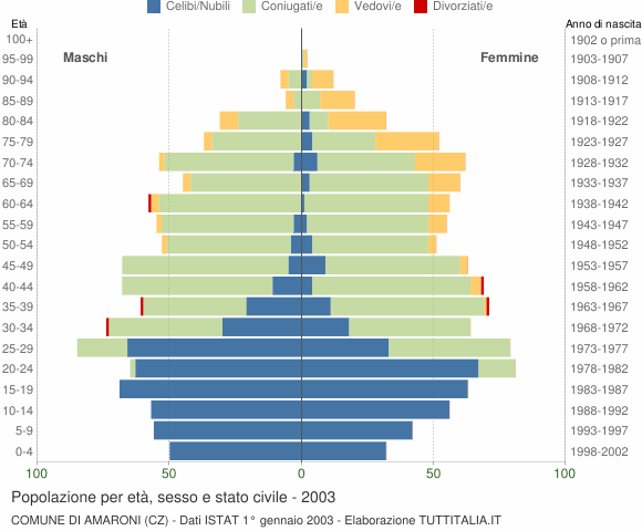 Grafico Popolazione per età, sesso e stato civile Comune di Amaroni (CZ)