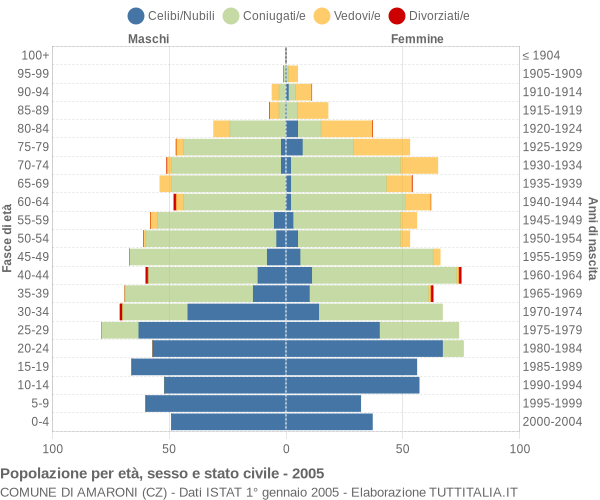 Grafico Popolazione per età, sesso e stato civile Comune di Amaroni (CZ)