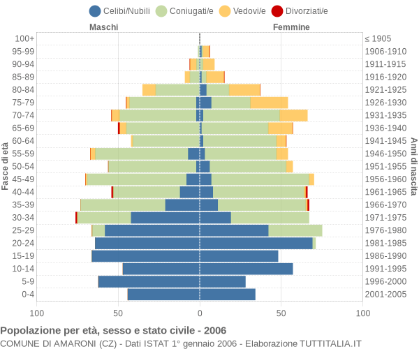 Grafico Popolazione per età, sesso e stato civile Comune di Amaroni (CZ)