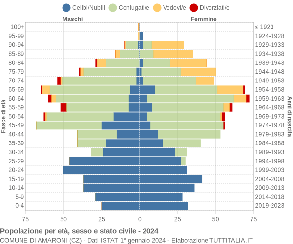 Grafico Popolazione per età, sesso e stato civile Comune di Amaroni (CZ)