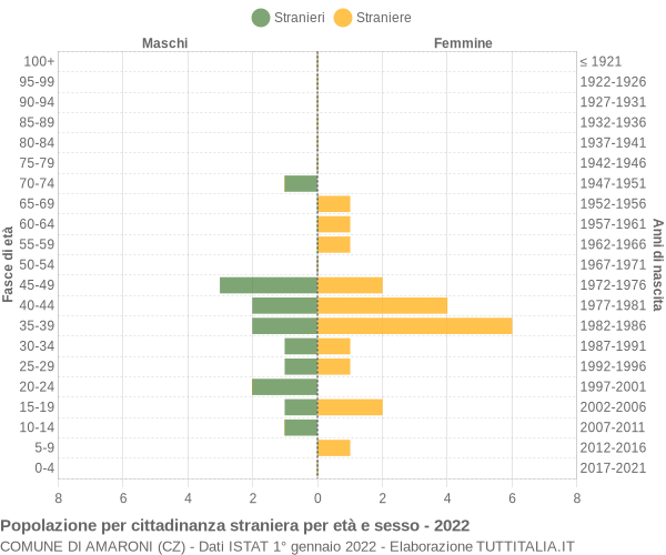 Grafico cittadini stranieri - Amaroni 2022