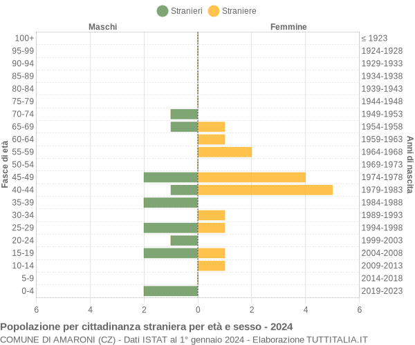 Grafico cittadini stranieri - Amaroni 2024