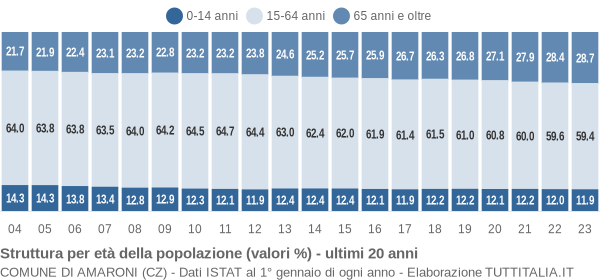 Grafico struttura della popolazione Comune di Amaroni (CZ)