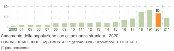 Grafico andamento popolazione stranieri Comune di Carlopoli (CZ)
