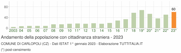Grafico andamento popolazione stranieri Comune di Carlopoli (CZ)