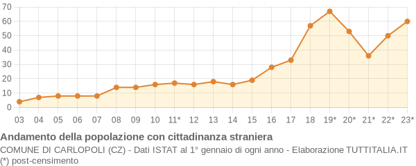 Andamento popolazione stranieri Comune di Carlopoli (CZ)