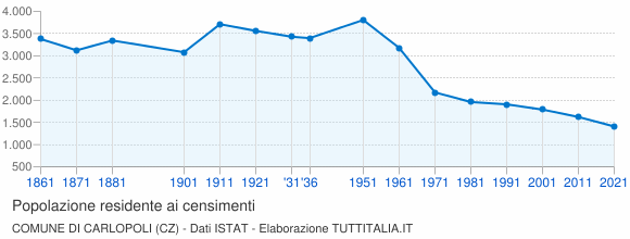 Grafico andamento storico popolazione Comune di Carlopoli (CZ)