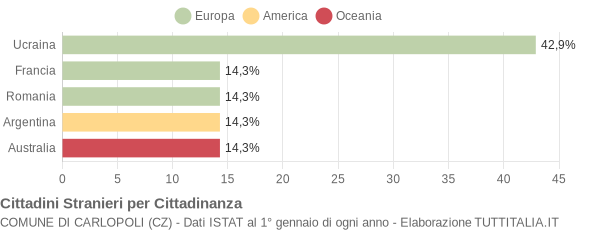 Grafico cittadinanza stranieri - Carlopoli 2004