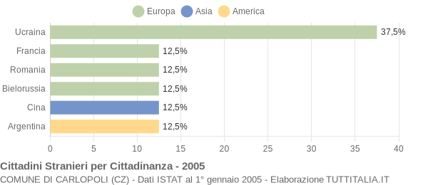 Grafico cittadinanza stranieri - Carlopoli 2005