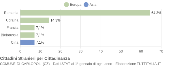 Grafico cittadinanza stranieri - Carlopoli 2008