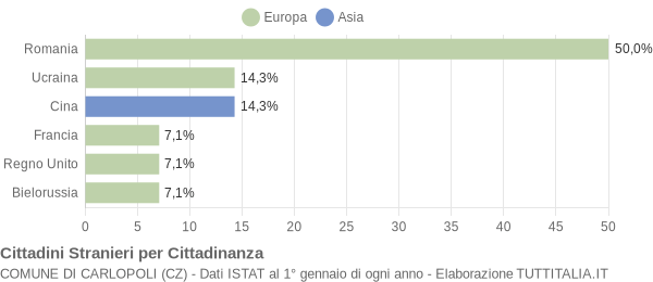 Grafico cittadinanza stranieri - Carlopoli 2009