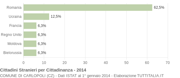 Grafico cittadinanza stranieri - Carlopoli 2014