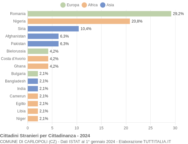 Grafico cittadinanza stranieri - Carlopoli 2024