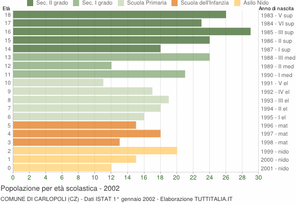 Grafico Popolazione in età scolastica - Carlopoli 2002