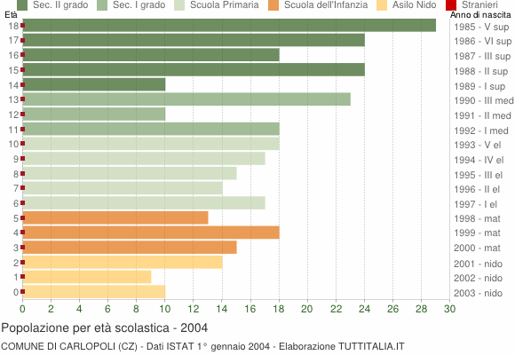 Grafico Popolazione in età scolastica - Carlopoli 2004