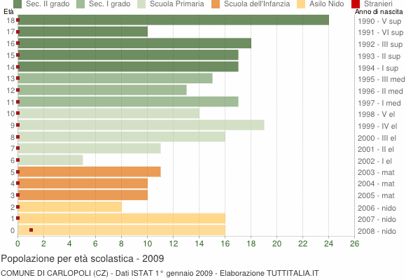Grafico Popolazione in età scolastica - Carlopoli 2009