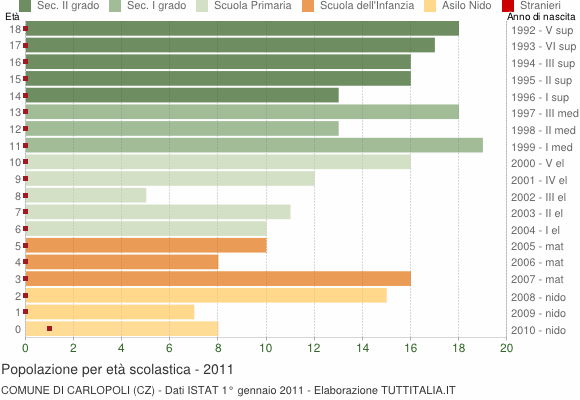 Grafico Popolazione in età scolastica - Carlopoli 2011