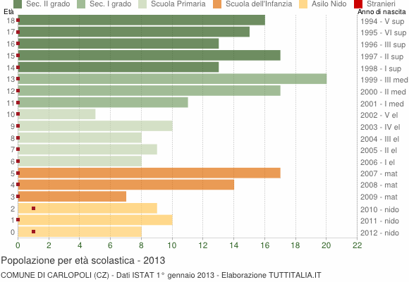 Grafico Popolazione in età scolastica - Carlopoli 2013