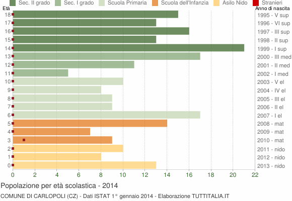 Grafico Popolazione in età scolastica - Carlopoli 2014