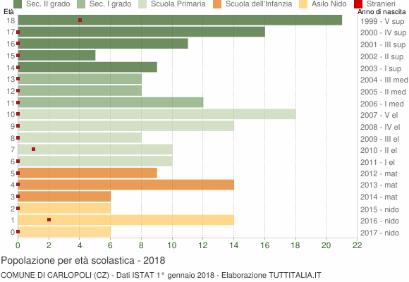 Grafico Popolazione in età scolastica - Carlopoli 2018