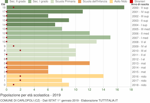 Grafico Popolazione in età scolastica - Carlopoli 2019