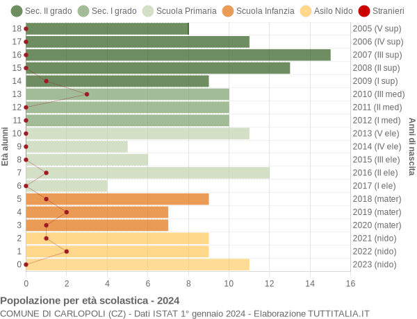 Grafico Popolazione in età scolastica - Carlopoli 2024