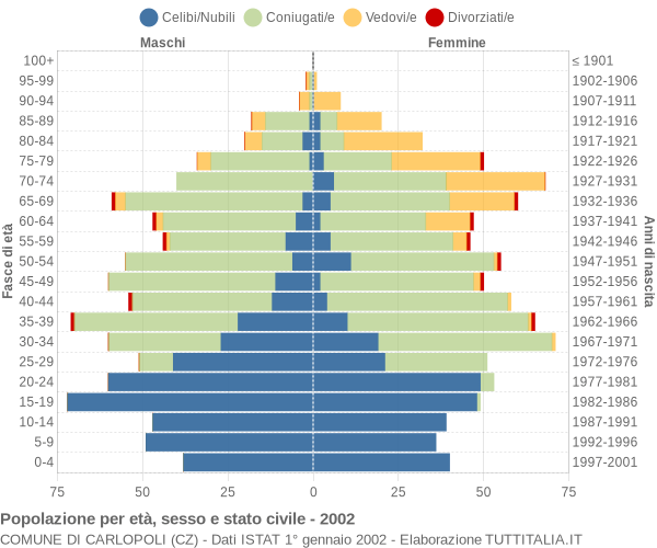 Grafico Popolazione per età, sesso e stato civile Comune di Carlopoli (CZ)