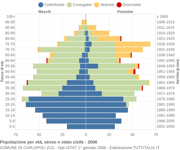 Grafico Popolazione per età, sesso e stato civile Comune di Carlopoli (CZ)