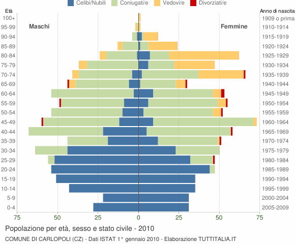 Grafico Popolazione per età, sesso e stato civile Comune di Carlopoli (CZ)