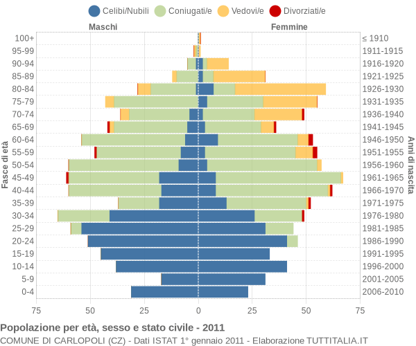 Grafico Popolazione per età, sesso e stato civile Comune di Carlopoli (CZ)