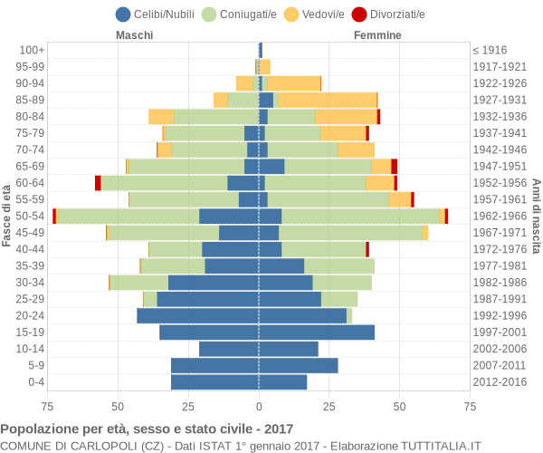 Grafico Popolazione per età, sesso e stato civile Comune di Carlopoli (CZ)